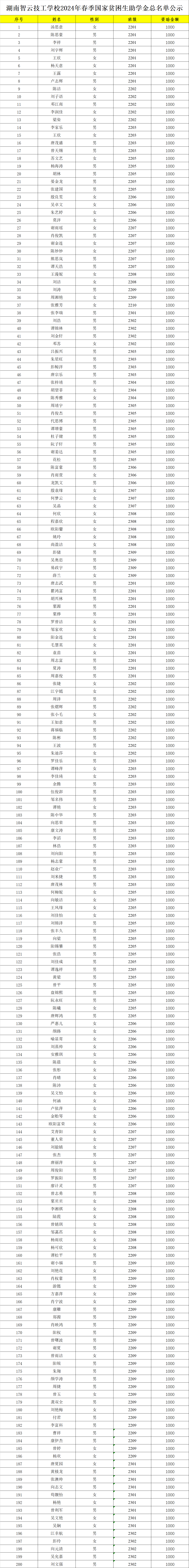 湖南智云学校2024年春季国家贫困生助学金总名单公示